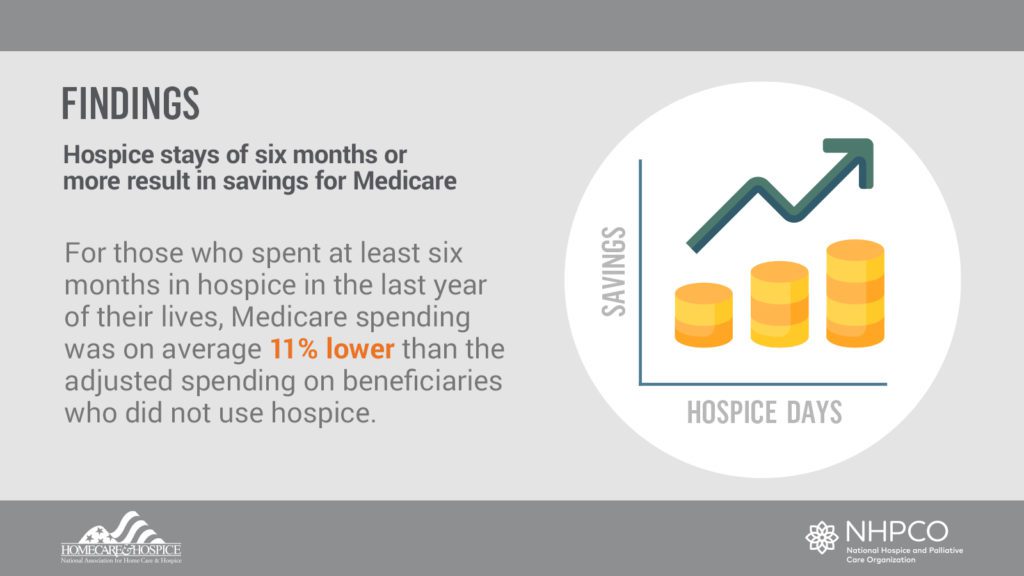 Value of Hospice Findings Continued